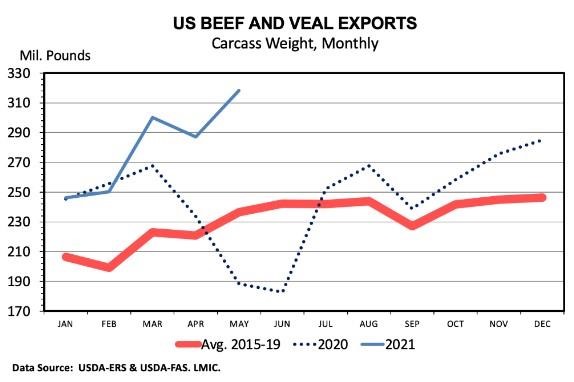 International Beef Trade Update